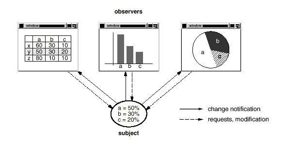 observer观察者设计模式java设计模式