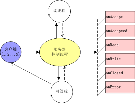 （NIO 多线程服务器模型）