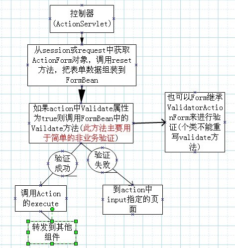 ActionForm <wbr>生命周期图和Struts流程图