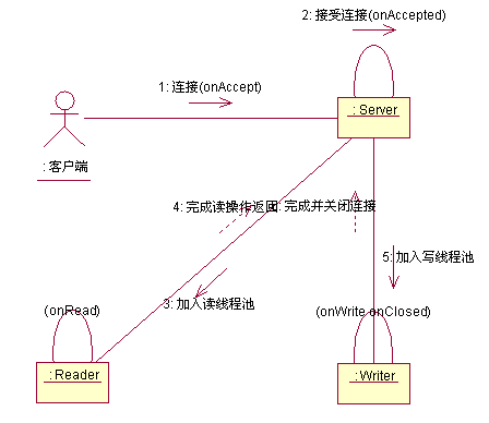 （线程模型）