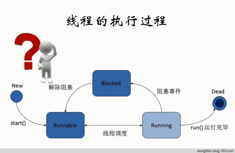 java线程的运行状态图文介绍 java线程的运行状态 - java4 - java