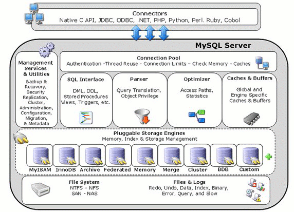MySQL插件式存储引擎体系结构