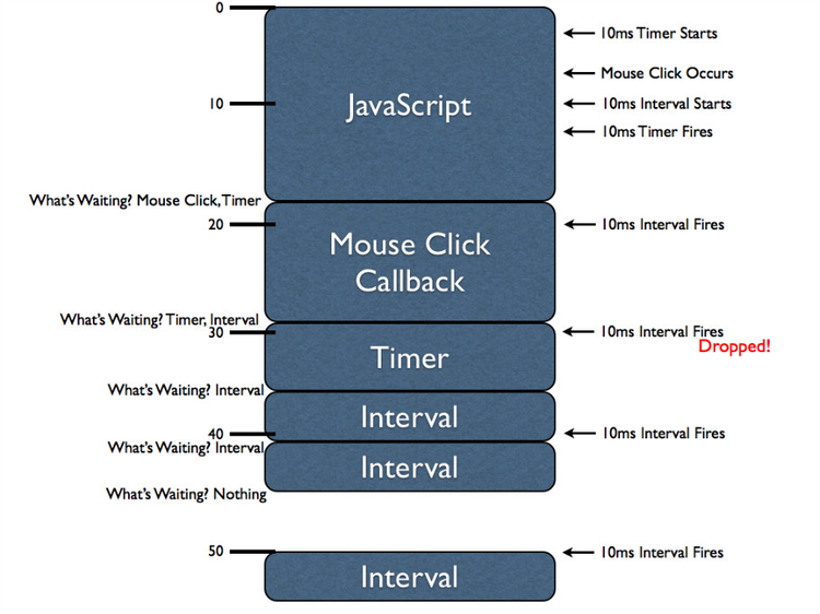 JavaScript的单线程性质以及定时器的工作原理 