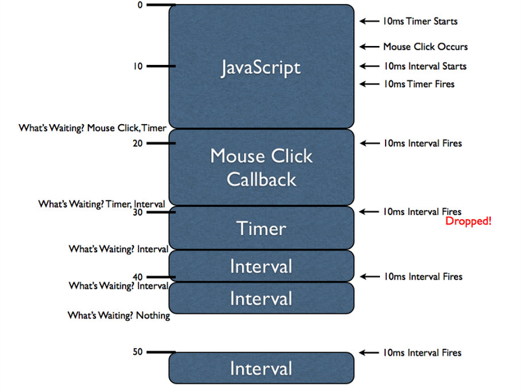 JavaScript的单线程性质以及定时器的工作原理