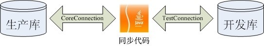 java如何实现高性能的数据同步