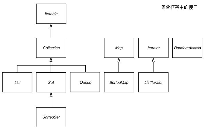  集合框架中的类和接口（部分）