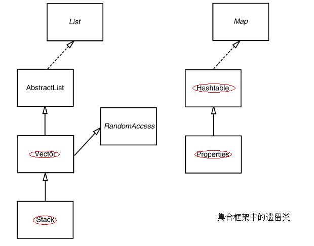   集合框架中的类和接口（部分