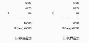 哈希表算法