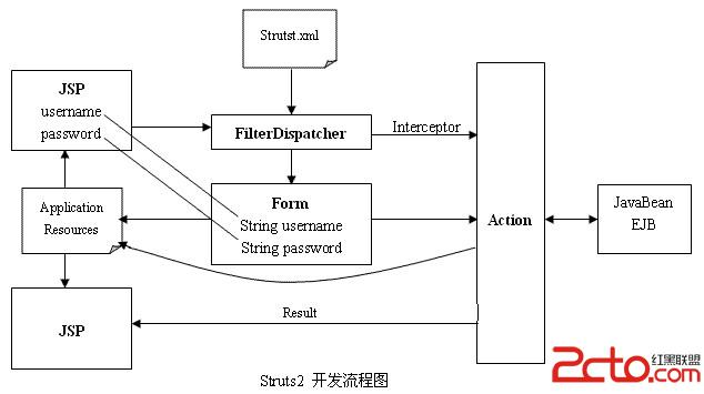 Struts1、Strtus2、Spring MVC框架的区别 - 低调的华丽 - 辉色空间