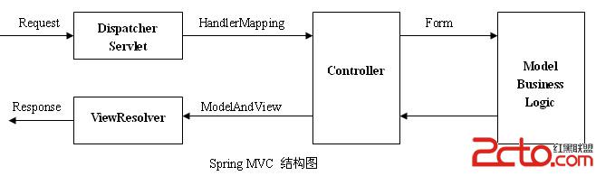 Struts1、Strtus2、Spring MVC框架的区别 - 低调的华丽 - 辉色空间