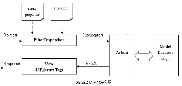 Struts1、Strtus2、Spring MVC框架的区别 - 低调的华丽 - 辉色空间