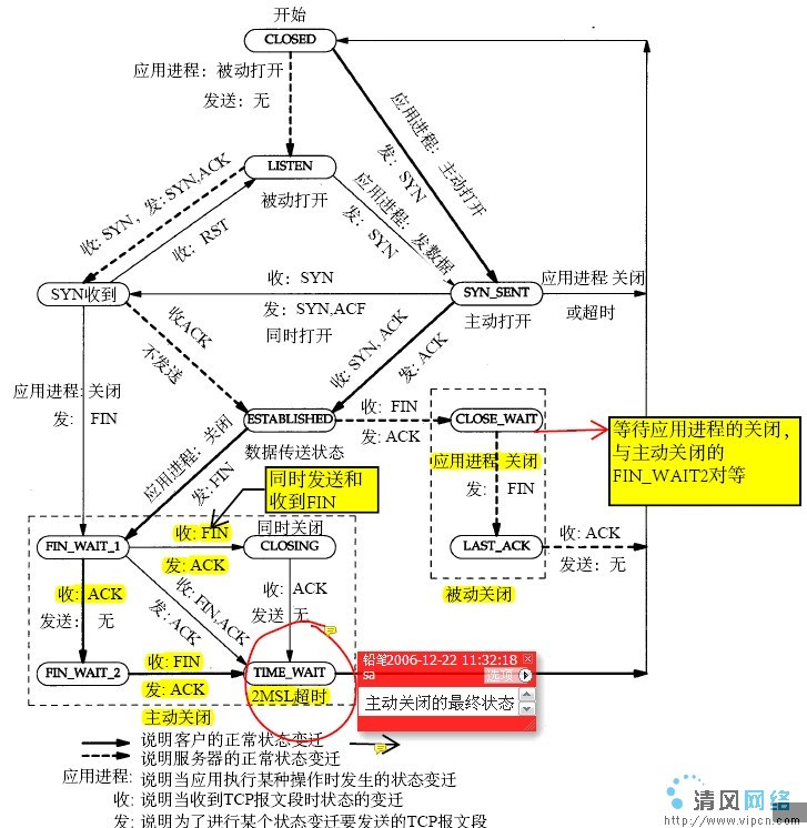 TCP三次握手/四次挥手 及 状态变迁图 - panda - pandalove@126.com的博客