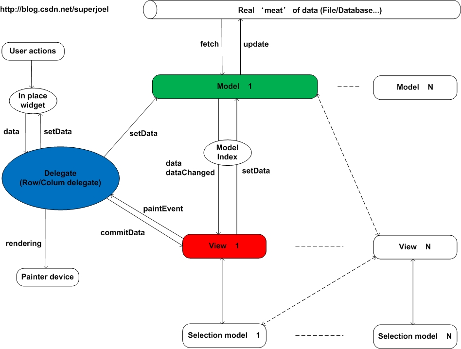 Model/View/Delegate