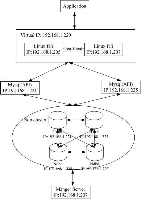 MYSQL的集群的安装与配置(6台机器) - zhuzhu - 五事九思 (大连Linux主机维护)