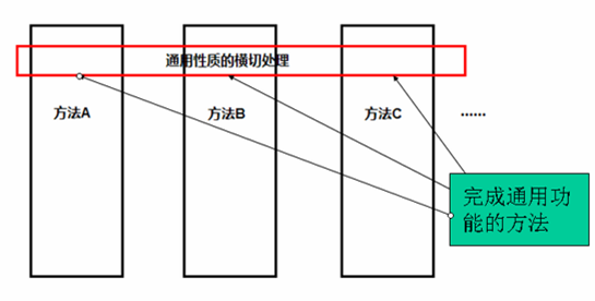 Spring AOP开发漫谈之初探AOP及AspectJ的用法 - 月上西楼 - 月上西楼