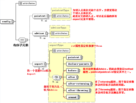漫谈AOP开发之开发Spring AOP程序 - 月上西楼 - 月上西楼