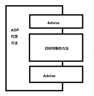 Spring AOP開發漫談之談談AOP那些學術概念 - 月上西樓 - 月上西樓