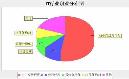 JfreeChart 例子 之 饼图 - weijun726 - weijun726博客 IT技术 总结