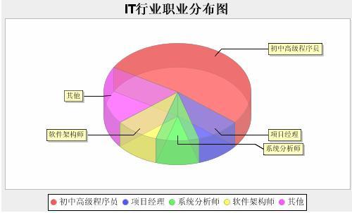 JfreeChart 例子 之 饼图 - weijun726 - weijun726博客 IT技术 总结