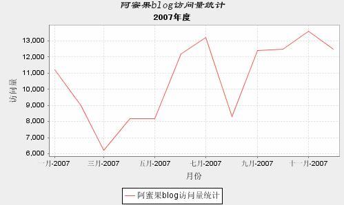 JFreeChart 例子 之 曲线图 - weijun726 - weijun726博客 IT技术 总结