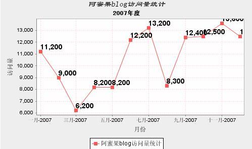 JFreeChart 例子 之 曲线图 - weijun726 - weijun726博客 IT技术 总结