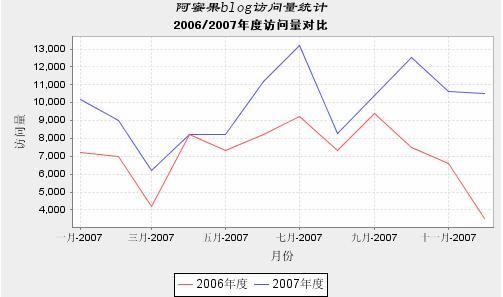 JFreeChart 例子 之 曲线图 - weijun726 - weijun726博客 IT技术 总结