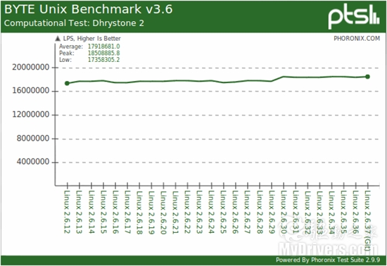 五年26个版本：Linux系统内核全程回顾