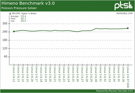 五年26个版本：Linux系统内核全程回顾