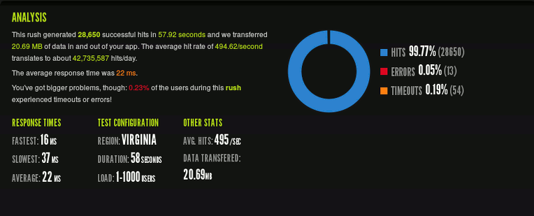 Blitz-Test-Result